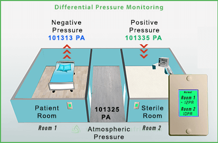 Differential Pressure Sensors For Hospital Gas Liquid
